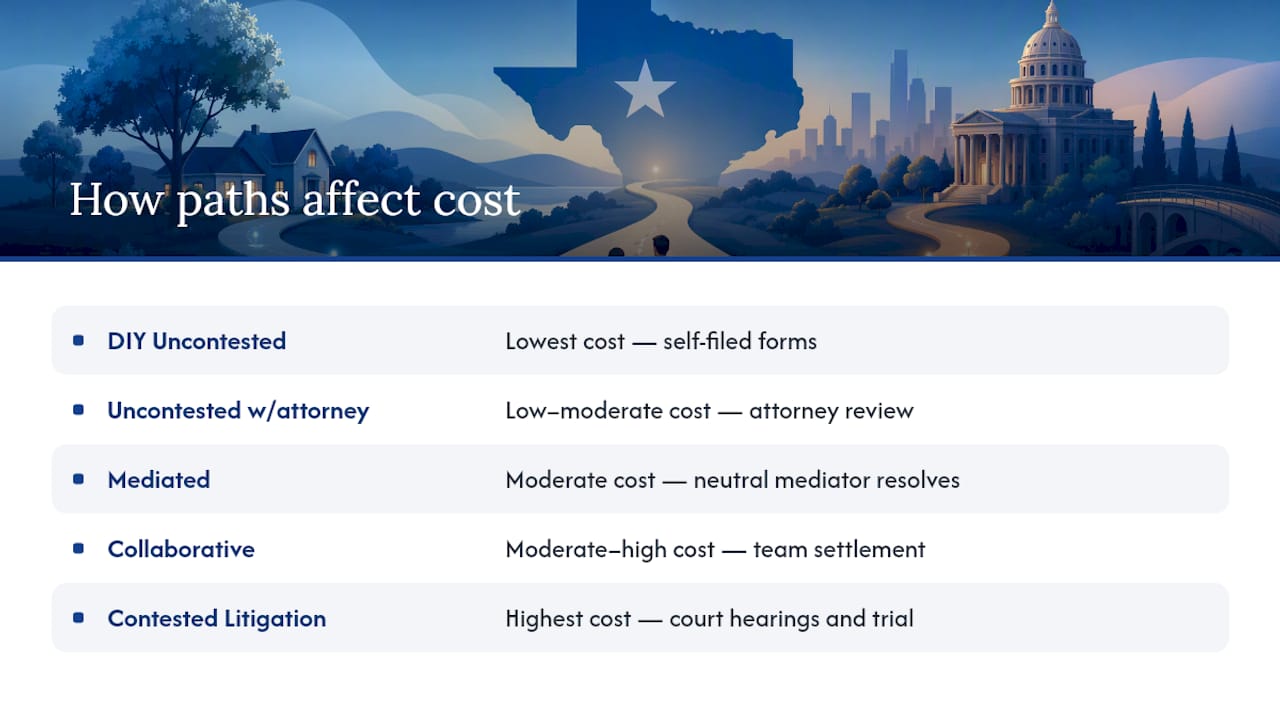Cost and features comparison diagram of Texas divorce paths