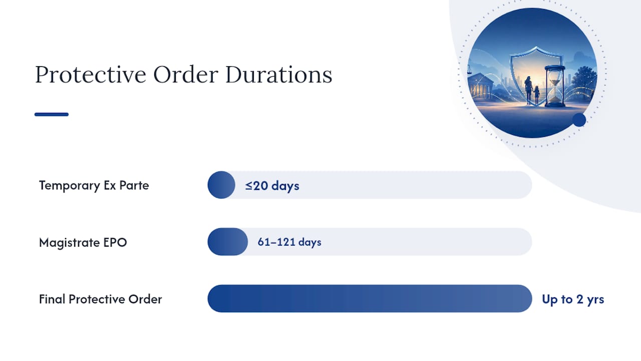 Comparison diagram of three types of Texas protective orders