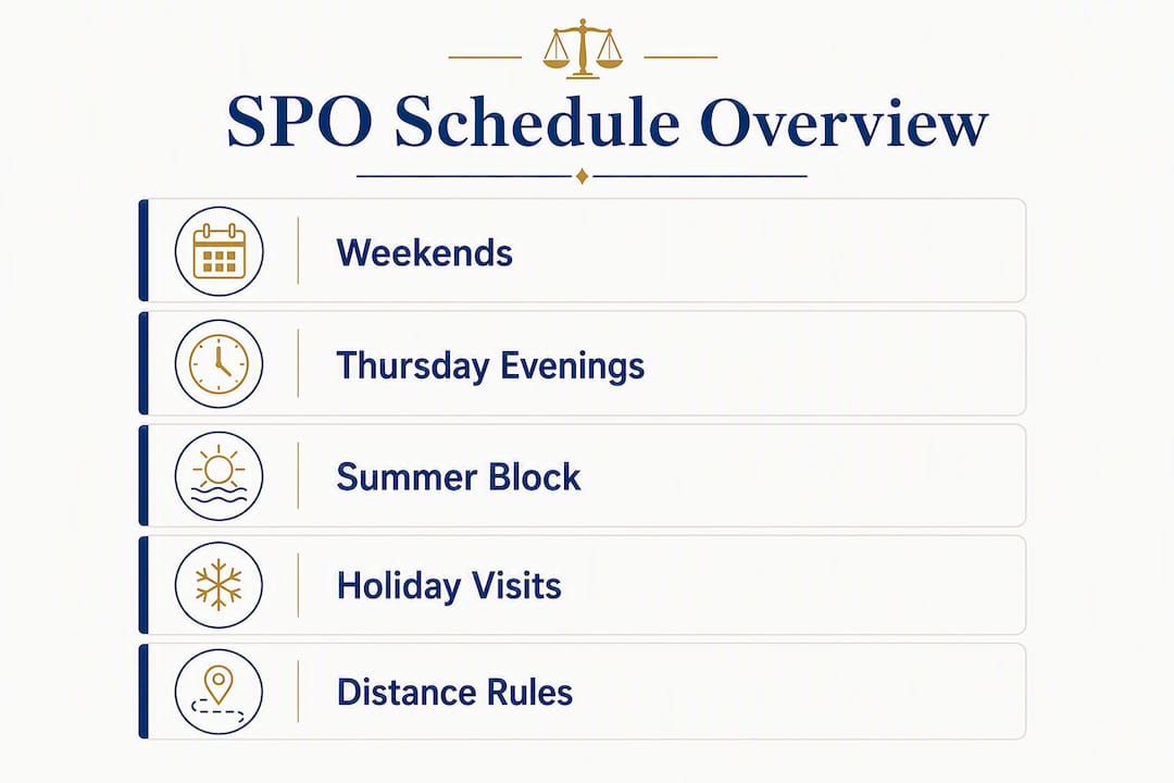 Infographic overview of Texas standard possession order schedule