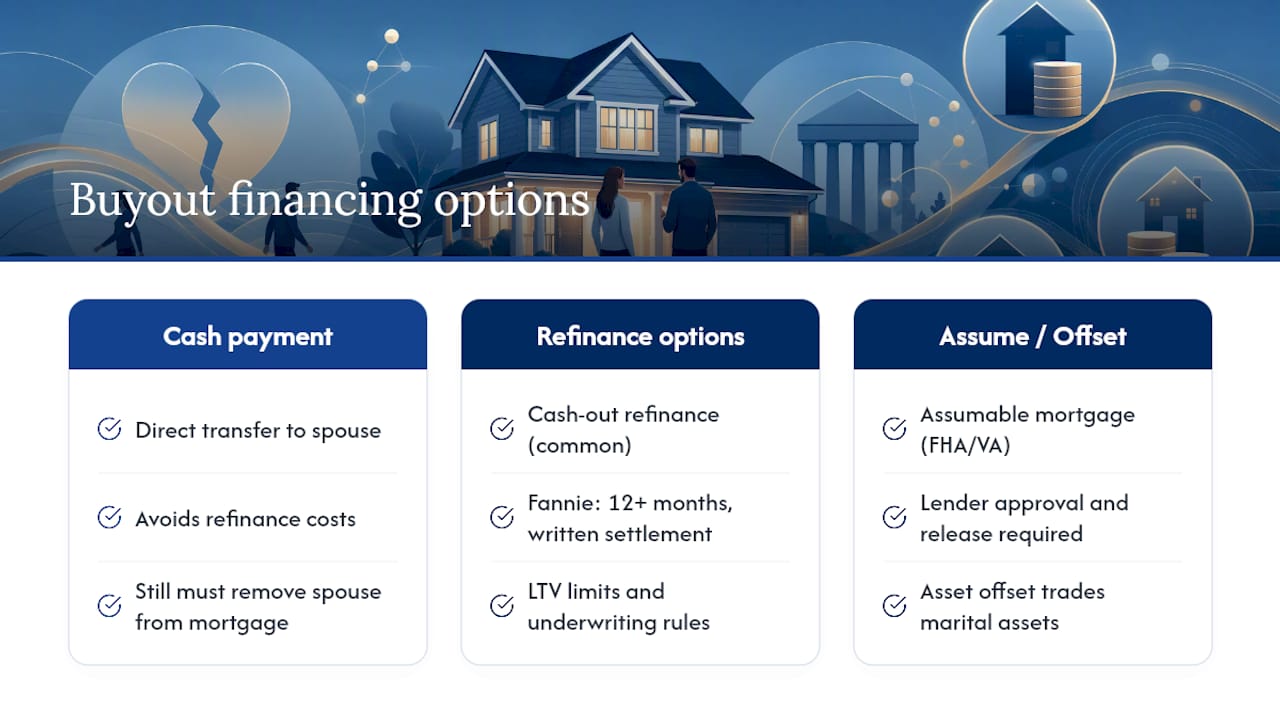 Diagram comparing divorce house buyout financing options