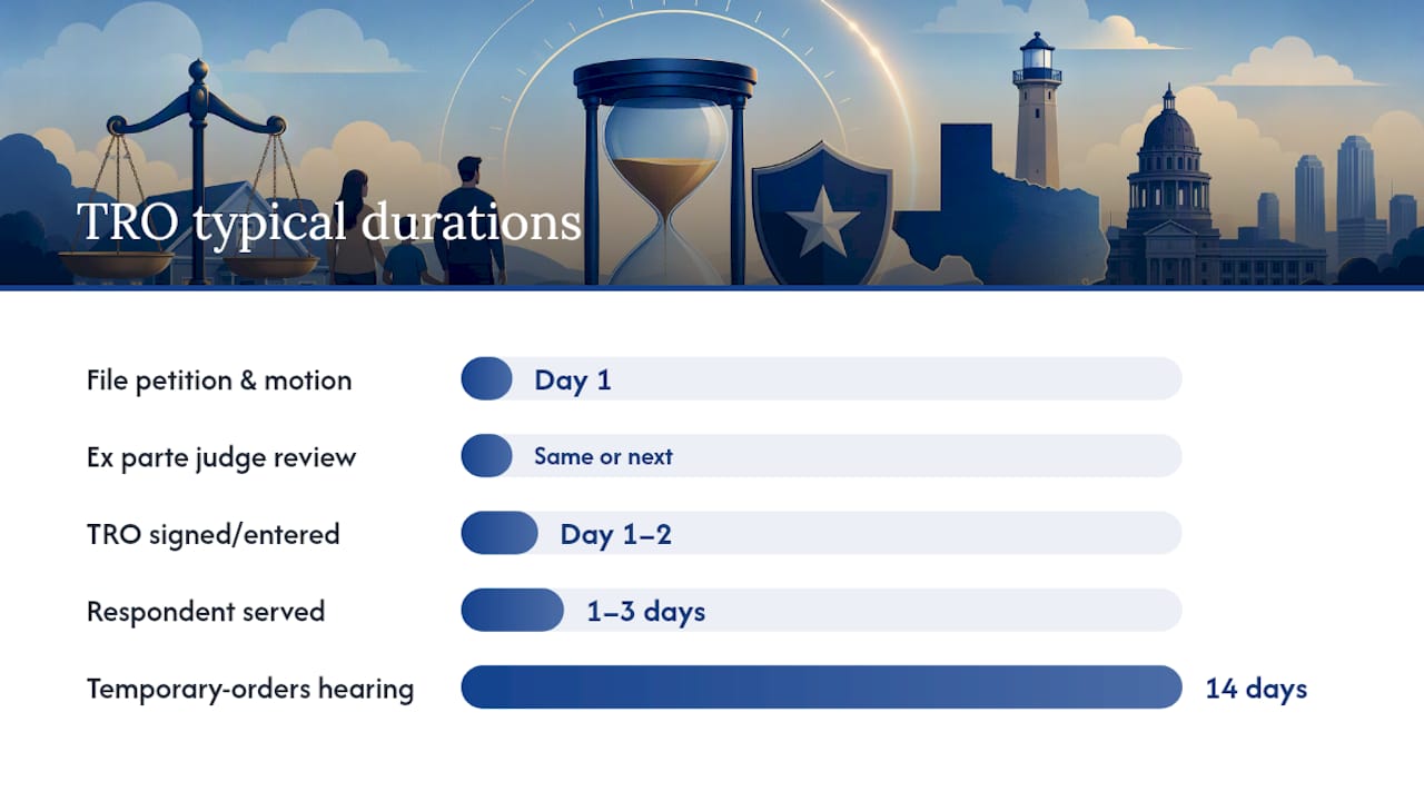 Timeline diagram of Texas TRO process